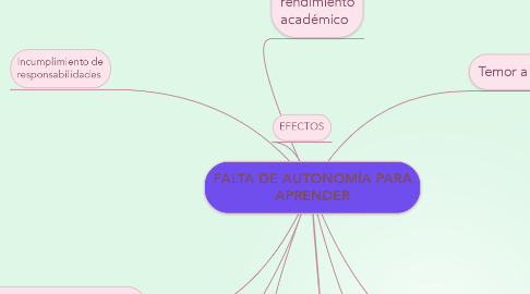 Mind Map: FALTA DE AUTONOMÍA PARA APRENDER