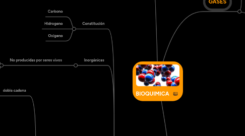 Mind Map: BIOQUIMICA