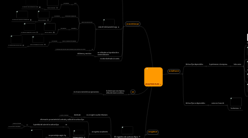 Mind Map: LOS ACTIVOS FIJOS