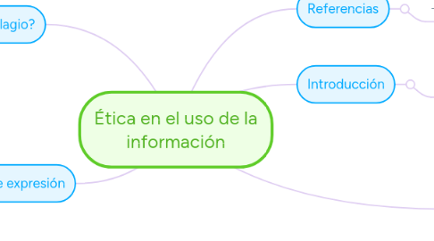 Mind Map: Ética en el uso de la información