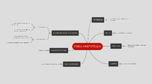 Mind Map: FISICA ARISTOTELICA