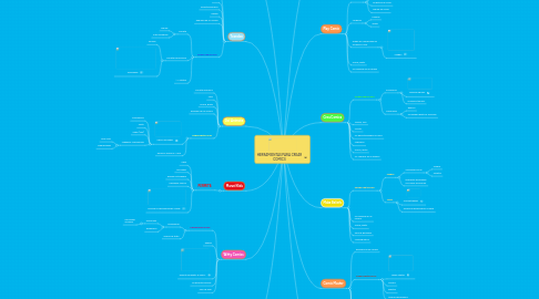 Mind Map: HERRAMIENTAS PARA CREAR COMICS