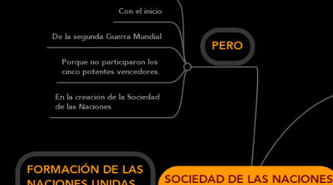 Mind Map: SOCIEDAD DE LAS NACIONES Y LAS NACIONES UNIDAS