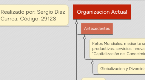 Mind Map: TEORÍAS ORGANIZATIVAS