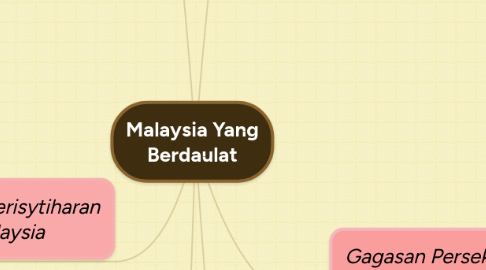 Mind Map: Malaysia Yang Berdaulat