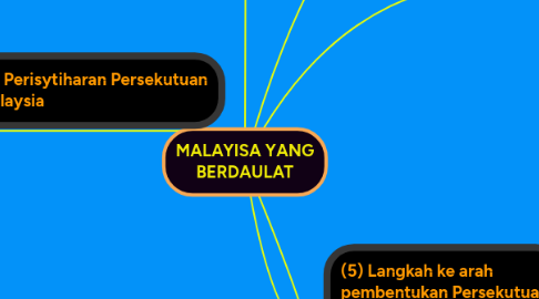 Mind Map: MALAYISA YANG BERDAULAT