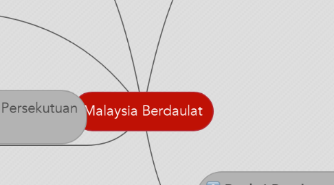 Mind Map: Malaysia Berdaulat
