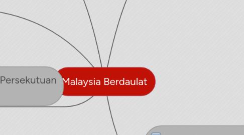 Mind Map: Malaysia Berdaulat