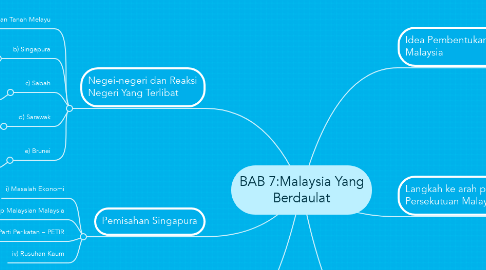 Mind Map: BAB 7:Malaysia Yang Berdaulat
