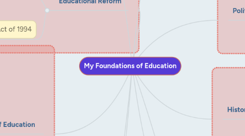 Mind Map: My Foundations of Education