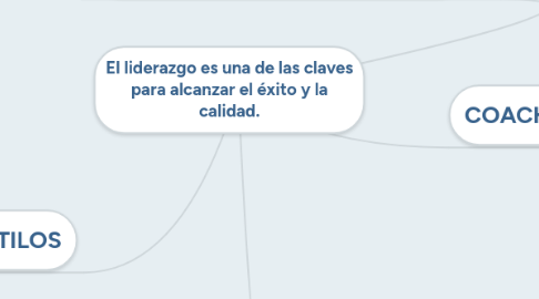 Mind Map: El liderazgo es una de las claves para alcanzar el éxito y la calidad.