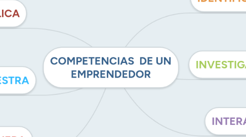 Mind Map: COMPETENCIAS DE UN EMPRENDEDOR