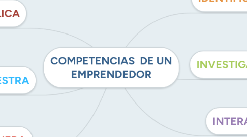 Mind Map: COMPETENCIAS  DE UN EMPRENDEDOR