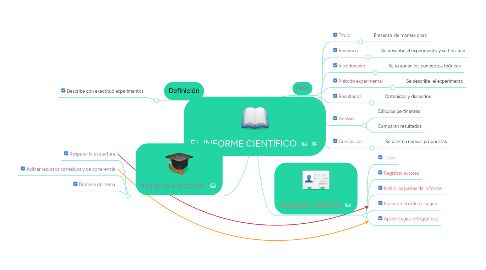 Mind Map: EL INFORME CIENTÍFICO