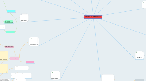 Mind Map: ESTILOS ARQUITECTÓNICOS