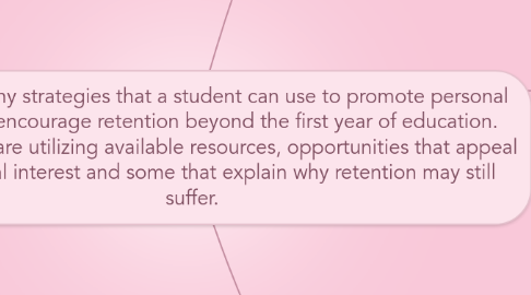 Mind Map: There are many strategies that a student can use to promote personal success and encourage retention beyond the first year of education.  Among these are utilizing available resources, opportunities that appeal to a personal interest and some that explain why retention may still suffer.