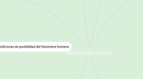 Mind Map: Antropología Filosofica