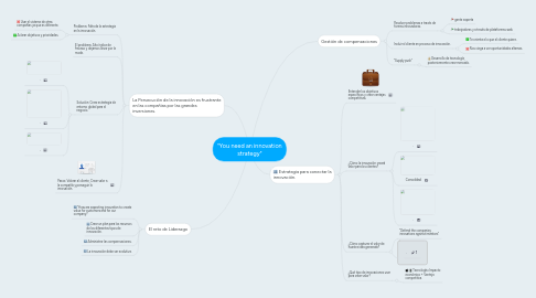 Mind Map: "You need an innovation strategy"