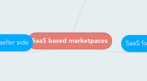 Mind Map: SaaS based marketpaces