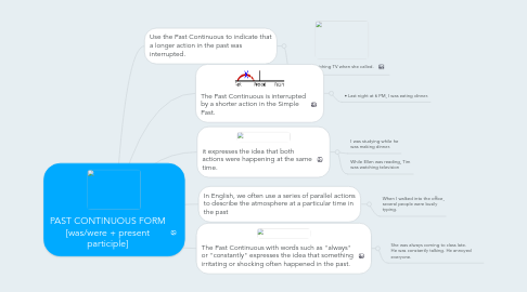 Mind Map: PAST CONTINUOUS FORM [was/were + present participle]