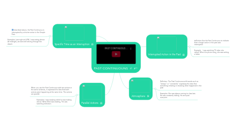 Mind Map: PAST CONTINUOUNS