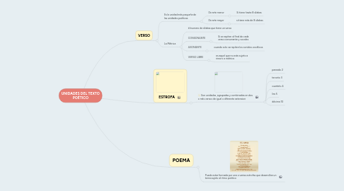 Mind Map: UNIDADES DEL TEXTO POÉTICO