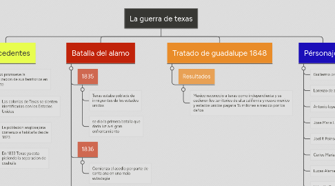 Mind Map: La guerra de texas