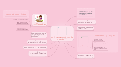 Mind Map: rol del tutor y estudiante en la formación AVA