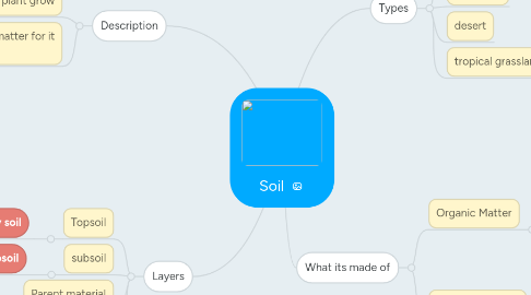 Mind Map: Soil