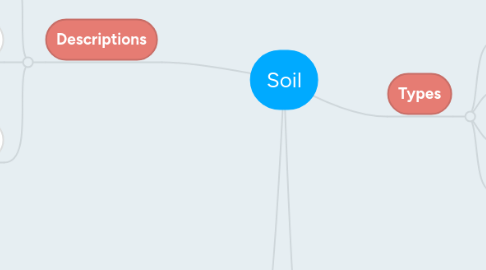 Mind Map: Soil