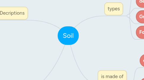 Mind Map: Soil