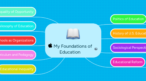 Mind Map: My Foundations of Education