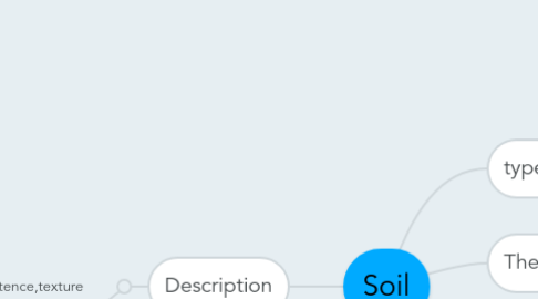 Mind Map: Soil