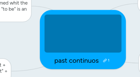 Mind Map: past continuos