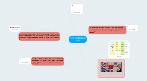 Mind Map: PAST CONTINOUS USES
