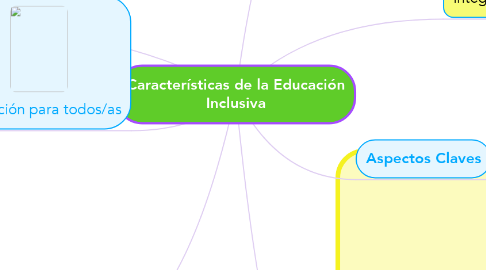 Mind Map: Características de la Educación Inclusiva