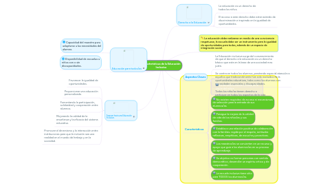 Mind Map: Características de la Educación Inclusiva