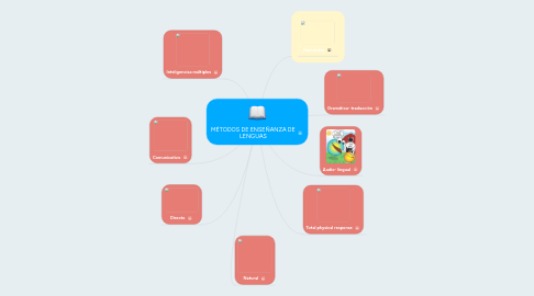 Mind Map: MÉTODOS DE ENSEÑANZA DE LENGUAS