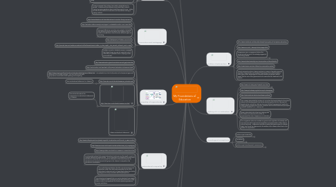 Mind Map: My Foundations of Education