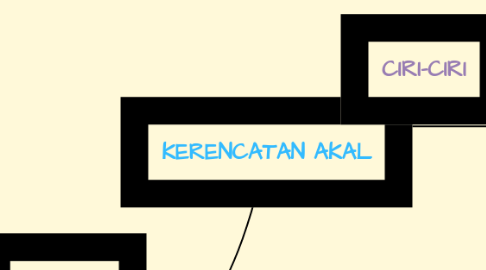 Mind Map: KERENCATAN AKAL