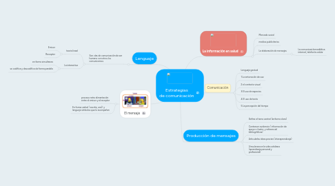 Mind Map: Estrategias de comunicación