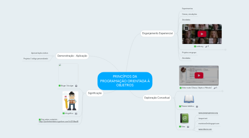 Mind Map: PRINCÍPIOS DA PROGRAMAÇÃO ORIENTADA À OBJETROS