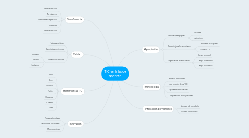 Mind Map: TIC en la labor docente