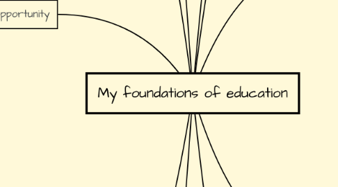 Mind Map: My foundations of education