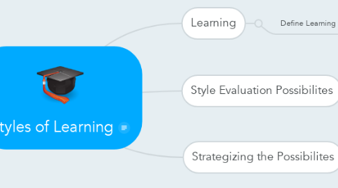 Mind Map: Styles of Learning