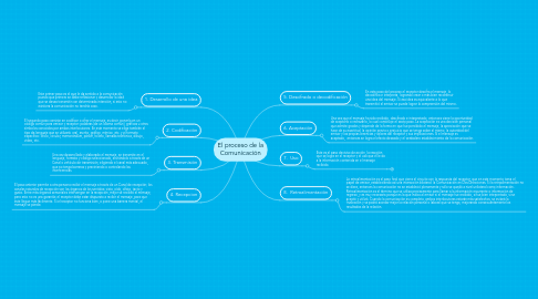 Mind Map: El proceso de la Comunicación