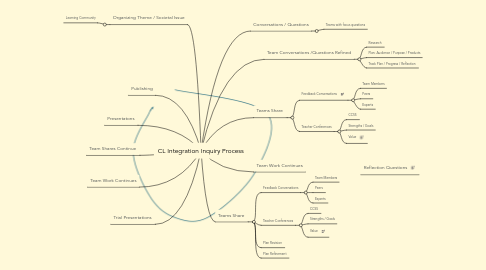 Mind Map: CL Integration Inquiry Process