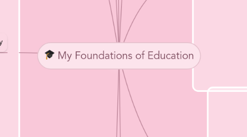 Mind Map: My Foundations of Education