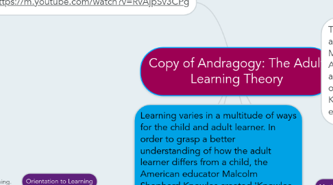 Mind Map: Copy of Andragogy: The Adult Learning Theory