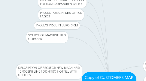 Mind Map: Copy of CUSTOMERS MAP MIND